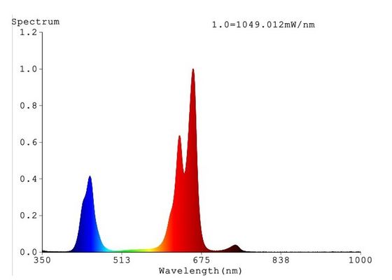 0.6m2/0.5m 350umol/0.5m हाइड्रोपोनिक्स एलईडी ग्रो लाइट्स एल्युमिनियम प्लेट कूलिंग 252W COB
